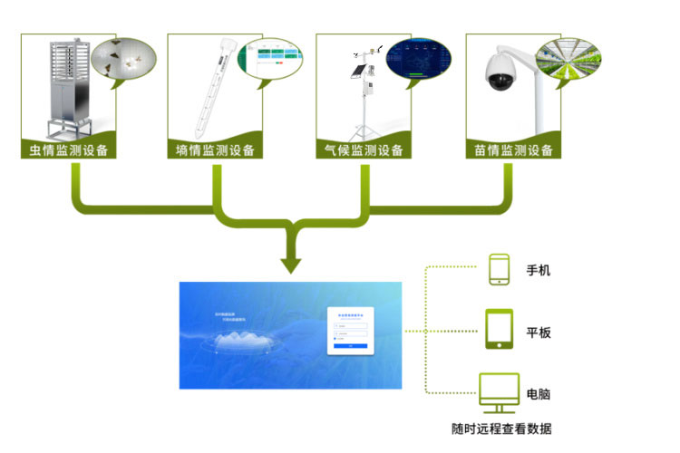 智能農業(yè)四情監測系統