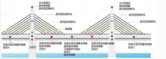 橋梁在線(xiàn)監測系統